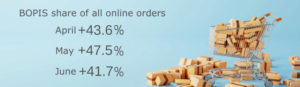 BOPIS share of all online orders is up